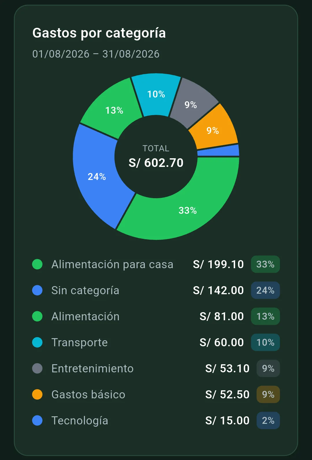 Donut de gastos por categoría en Vuelto