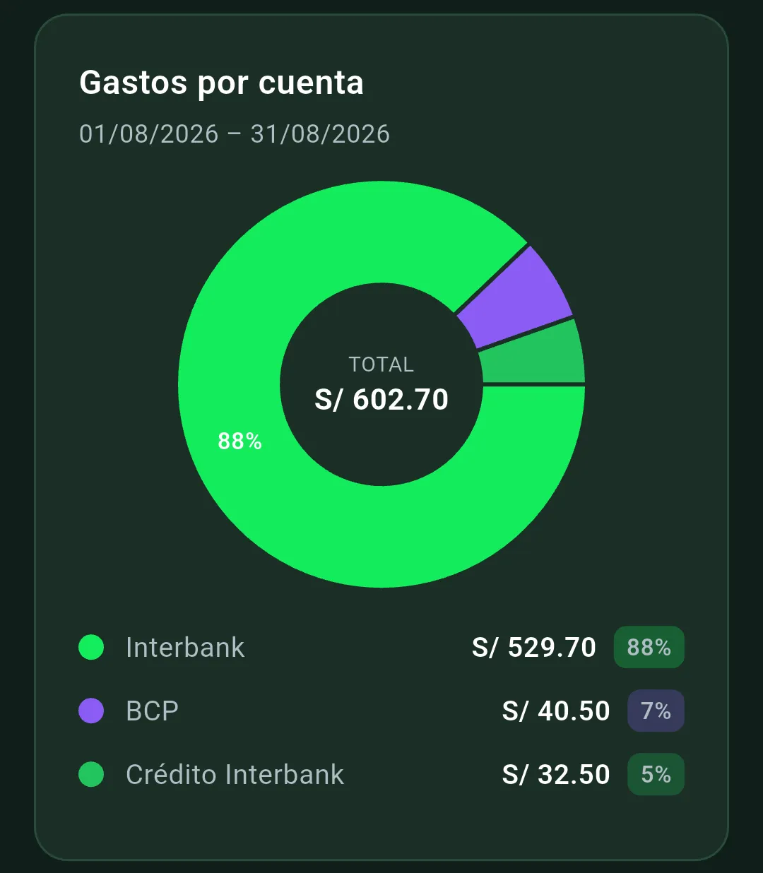 Gráfico de gastos por cuenta en Vuelto