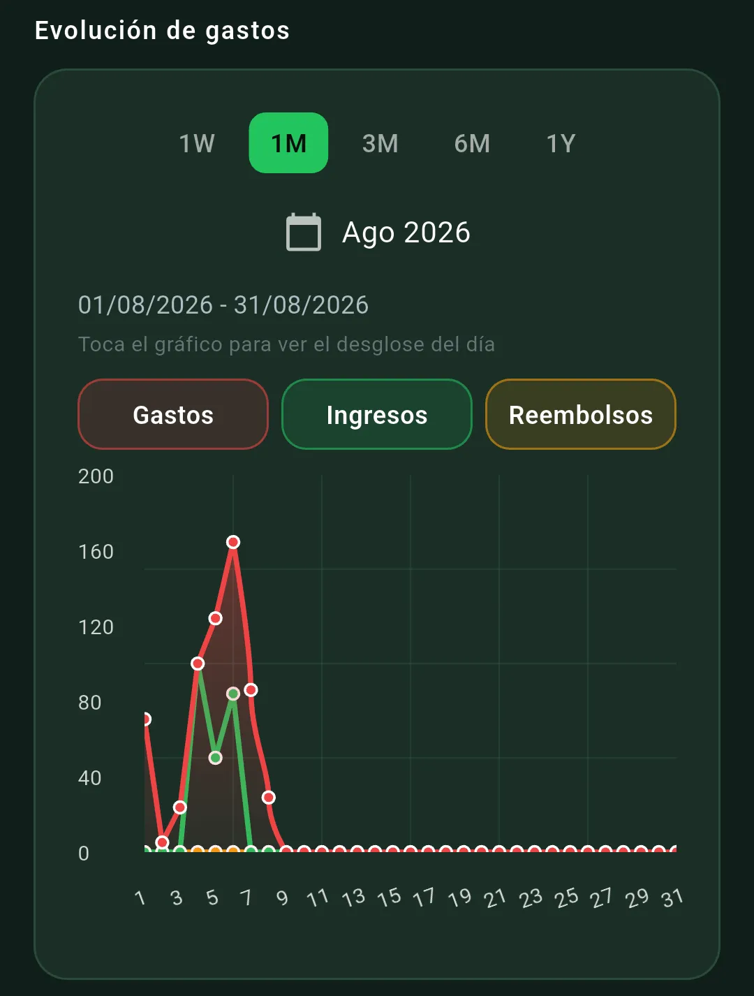 Gráfico de evolución diaria de gastos, ingresos y reembolsos