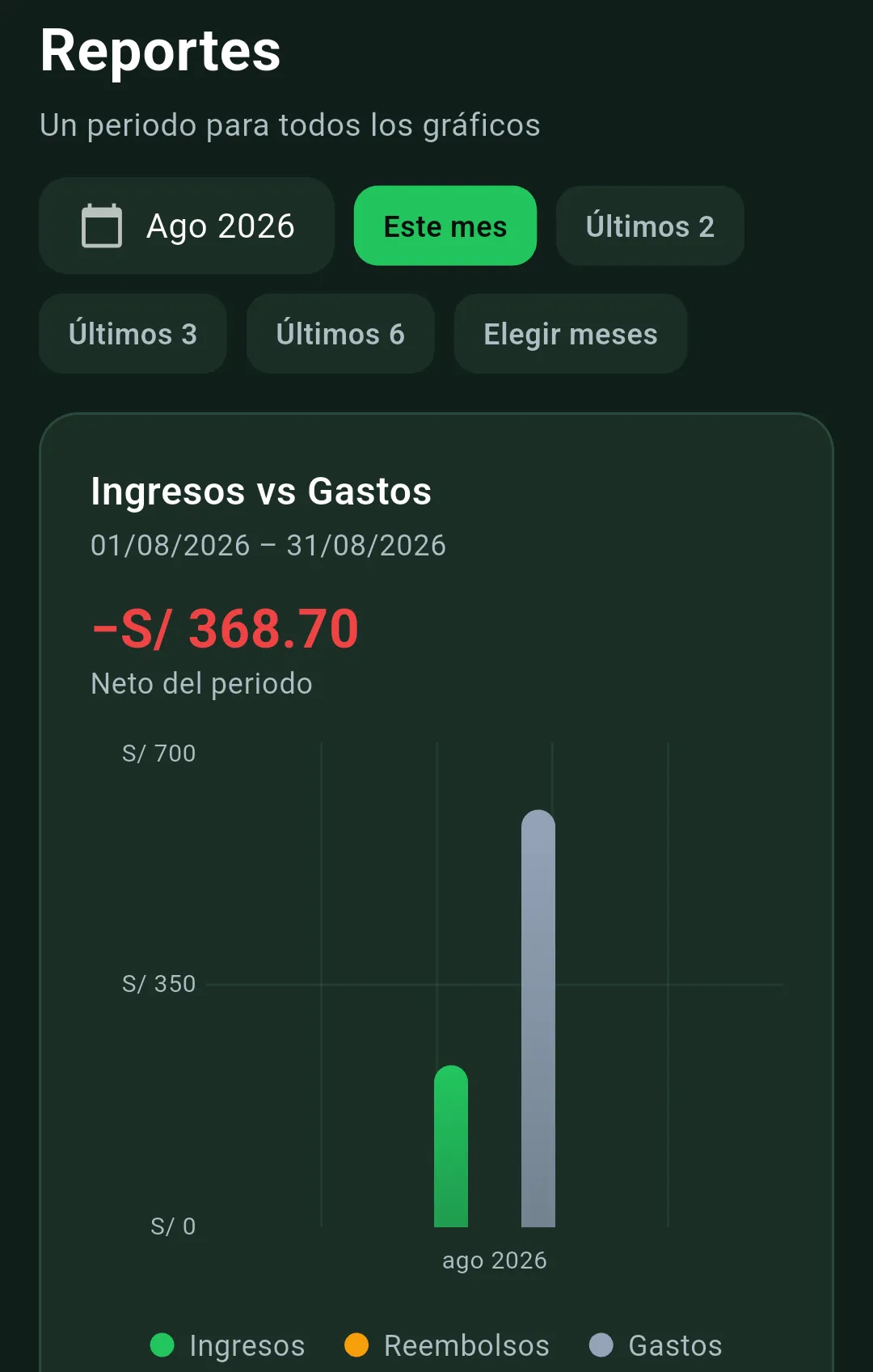 Gráfico de ingresos frente a gastos del periodo en Vuelto